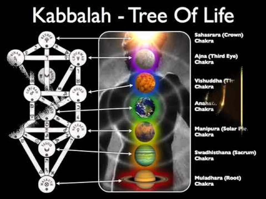 charka system & kabbalah / qabalah / planet correspondences
