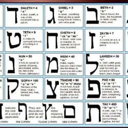 Gematria Hebrew Correspondences